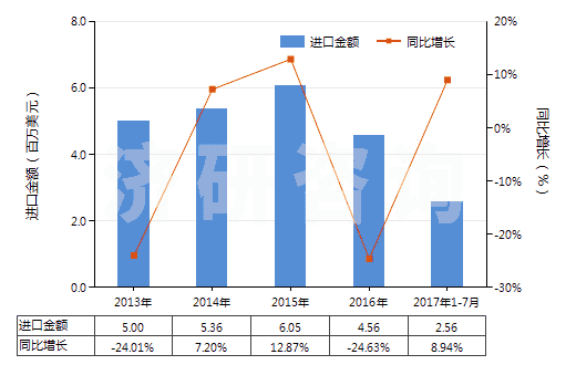 2013-2017年7月中國其他無環(huán)醇鹵化、磺化、硝化或亞硝化衍生物(HS29055900)進口總額及增速統(tǒng)計